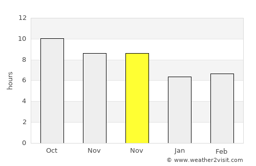 Palang Utara average rain in November