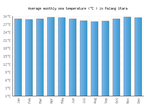 Palang Utara average sea temperature chart (Celsius)
