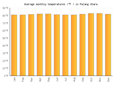 Palang Utara average temperature chart (Fahrenheit)