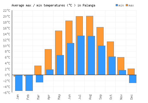 Palanga average minimum / maximum temperatures (Celsius)