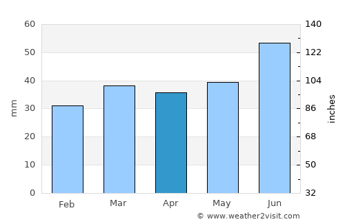 Palanga average rain in April
