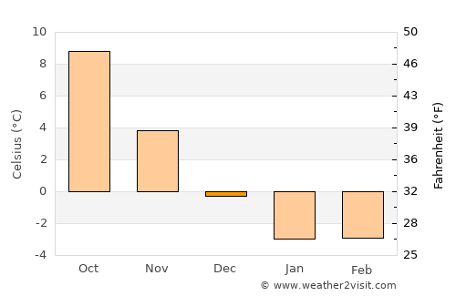 Palanga average temperature in December