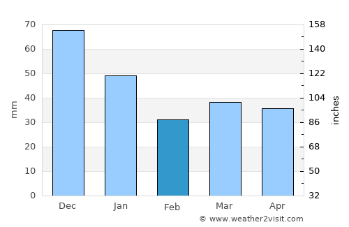 Palanga average rain in February