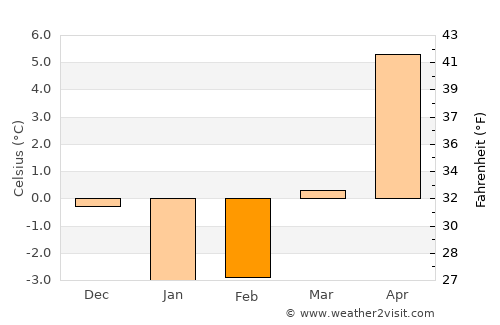 Palanga average temperature in February