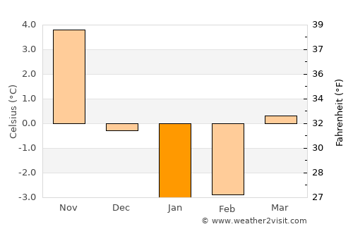 Palanga average temperature in January