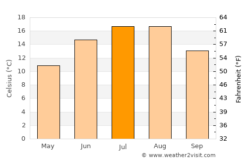 Palanga average temperature in July