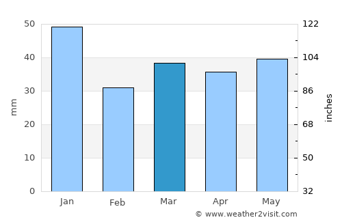 Palanga average rain in March