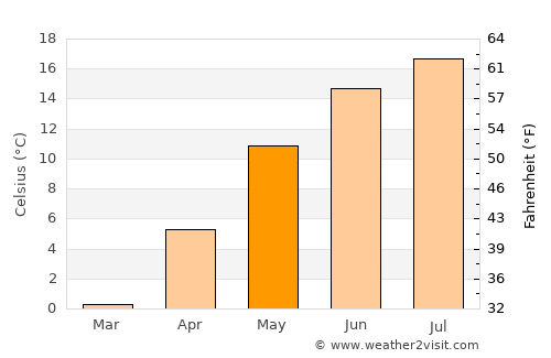 Palanga average temperature in May