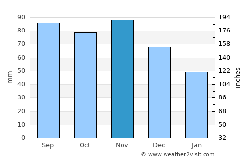 Palanga average rain in November