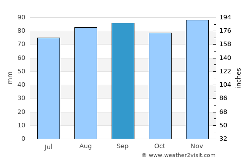 Palanga average rain in September