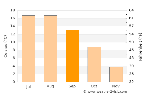 Palanga average temperature in September