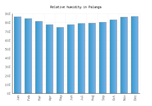 Palanga relative humidity averages