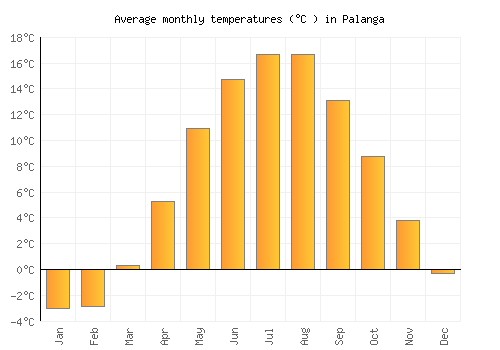 Palanga average temperature chart (Celsius)