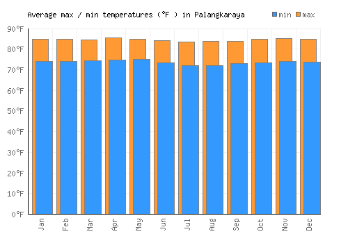 Palangkaraya average minimum / maximum temperatures (Fahrenheit)