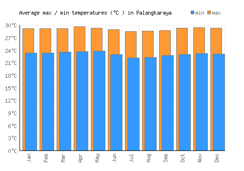 Palangkaraya average minimum / maximum temperatures (Celsius)