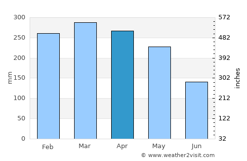 Palangkaraya average rain in April