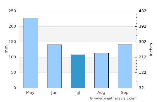 Palangkaraya average rain in July