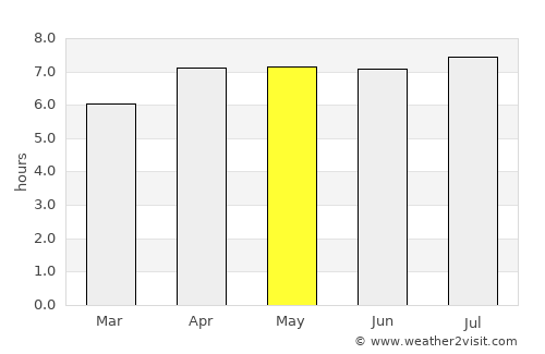 Palangkaraya average rain in May