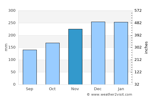 Palangkaraya average rain in November