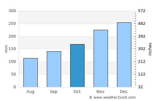 Palangkaraya average rain in October