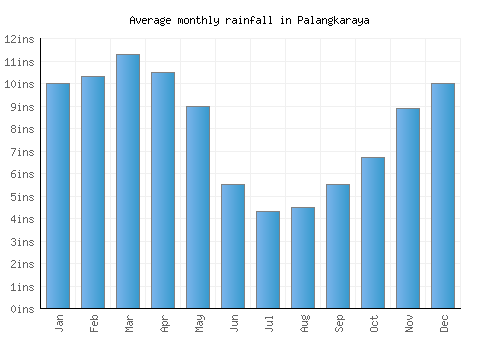 Palangkaraya monthly rainfall chart (inches)