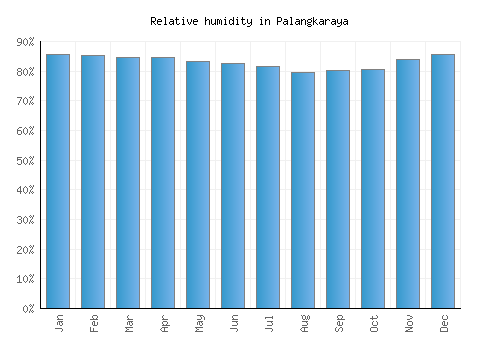 Palangkaraya relative humidity averages
