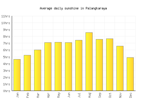 Palangkaraya average daily sunshine chart