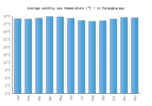 Palangkaraya average sea temperature chart (Celsius)