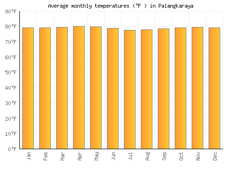 Palangkaraya average temperature chart (Fahrenheit)