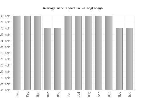 Palangkaraya average winspeed by month (mph)