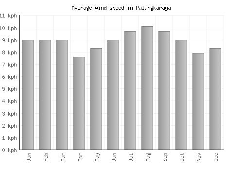 Palangkaraya average winspeed by month (km/h)