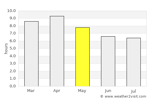 Palangue average rain in May