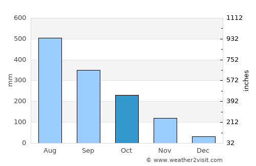 Palangue average rain in October