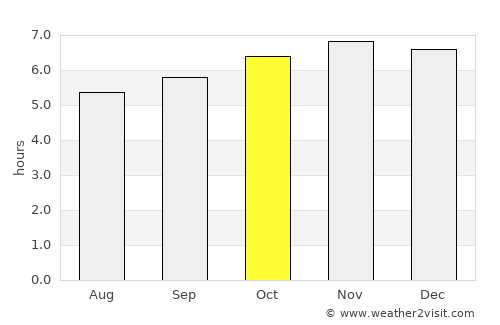 Palangue average rain in October