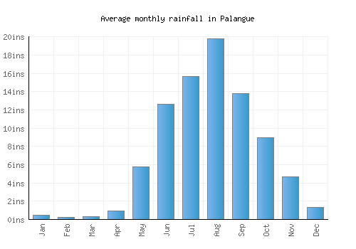 Palangue monthly rainfall chart (inches)