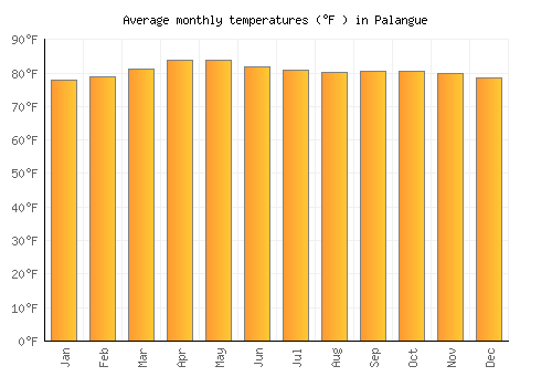 Palangue average temperature chart (Fahrenheit)