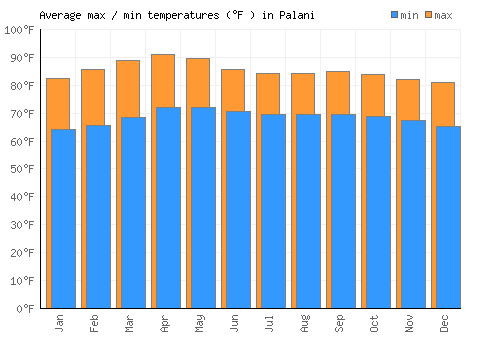 Palani average minimum / maximum temperatures (Fahrenheit)