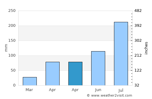 Palani average rain in April