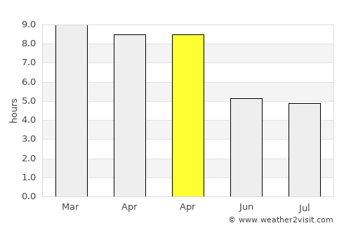 Palani average rain in April