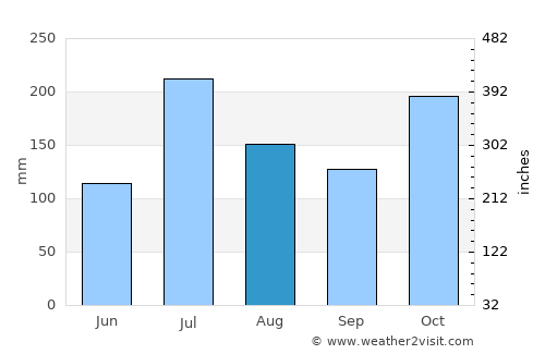 Palani average rain in August