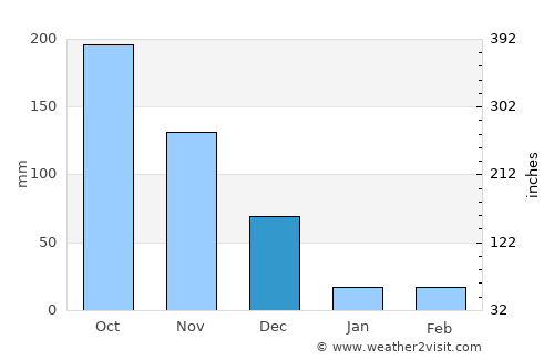 Palani average rain in December