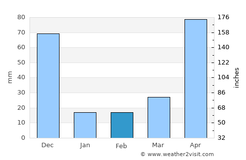 Palani average rain in February