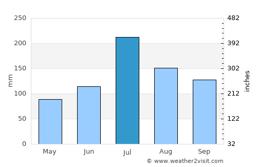 Palani average rain in July