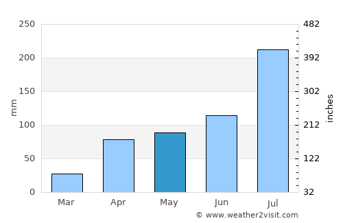 Palani average rain in May