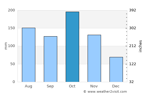 Palani average rain in October