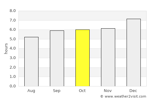 Palani average rain in October