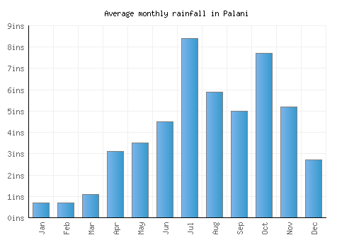 Palani monthly rainfall chart (inches)