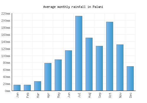 Palani monthly rainfall chart (mm)