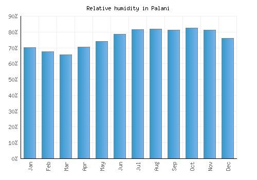 Palani relative humidity averages