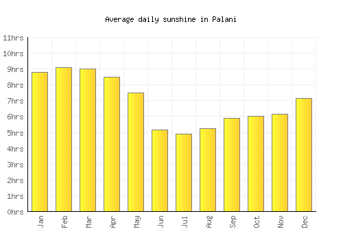 Palani average daily sunshine chart